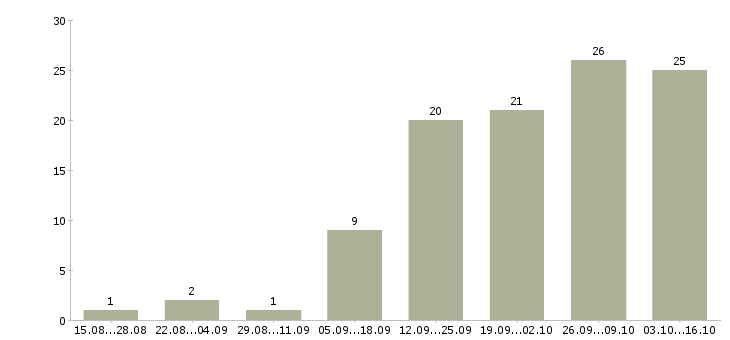 Работа удаленная в крупной компании в Иваново - Число вакансий в Иваново по специальности удаленная в крупной компании за 2 месяца