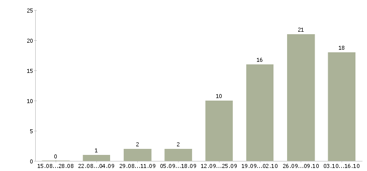 Работа менеджер в интернет офис в Ижевске - Число вакансий в Ижевске по специальности менеджер в интернет офис за 2 месяца