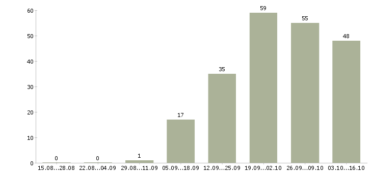 Работа продавец консультант корпусной мебели в Иркутске - Число вакансий в Иркутске по специальности продавец консультант корпусной мебели за 2 месяца