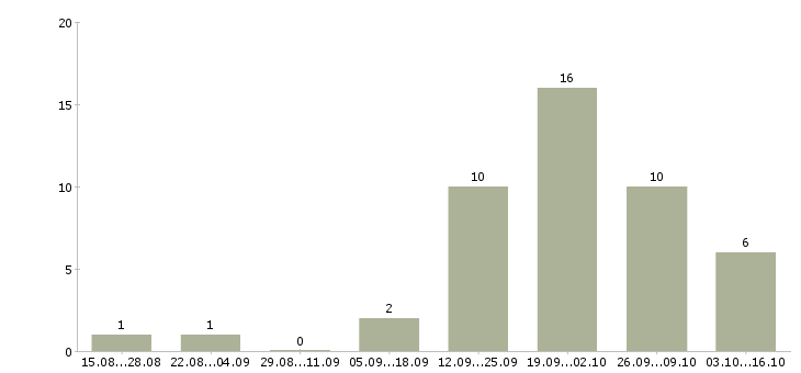 Работа специалист в коммерческий отдел в Иркутске - Число вакансий в Иркутске по специальности специалист в коммерческий отдел за 2 месяца