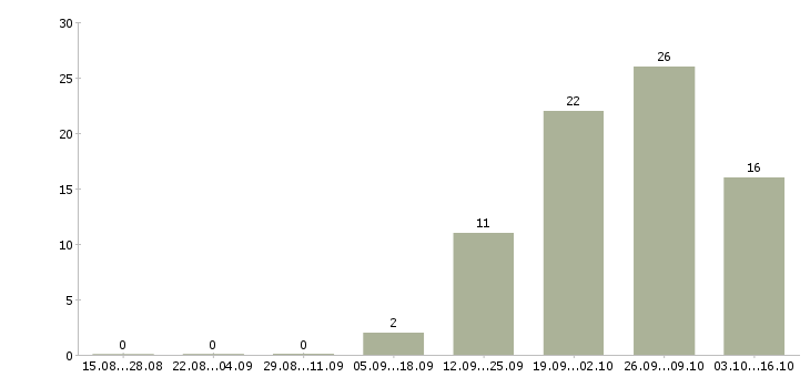 Работа специалист по поддержке продаж в Иркутске - Число вакансий в Иркутске по специальности специалист по поддержке продаж за 2 месяца
