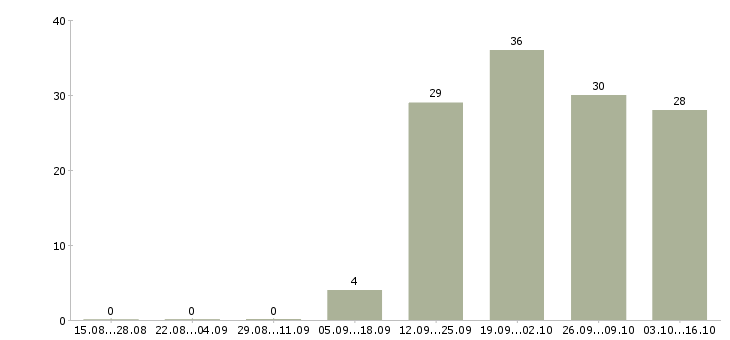Работа менеджер в интернет офис в Кирове - Число вакансий в Кирове по специальности менеджер в интернет офис за 2 месяца