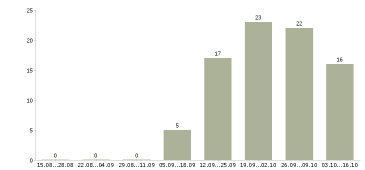 Работа экспедитор по городу в Кирове - Число вакансий в Кирове по специальности экспедитор по городу за 2 месяца