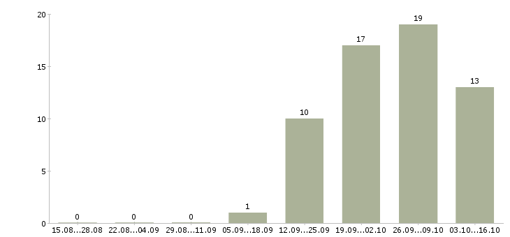 Работа требуется комплектовщик в Костроме - Число вакансий в Костроме по специальности требуется комплектовщик за 2 месяца