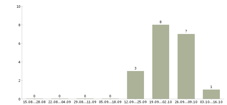 Работа заместитель руководителя отдела продаж в Краснодаре - Число вакансий в Краснодаре по специальности заместитель руководителя отдела продаж за 2 месяца