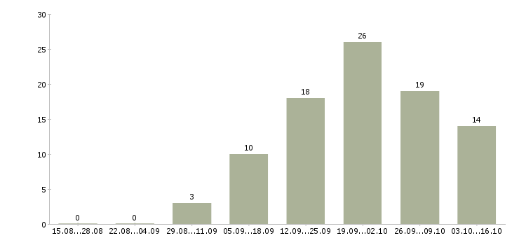 Работа менеджер финансового отдела в Краснодаре - Число вакансий в Краснодаре по специальности менеджер финансового отдела за 2 месяца