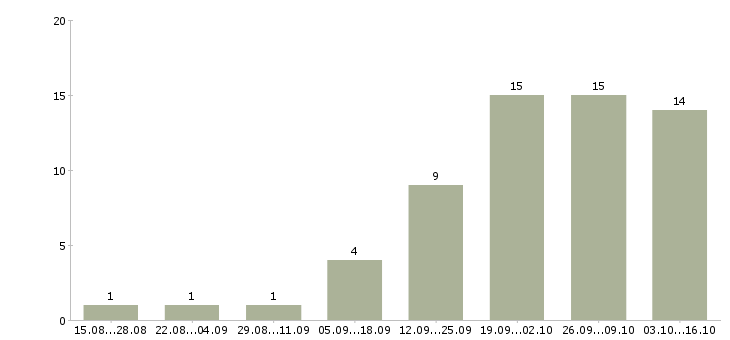 Работа программист 1с 8 в Краснодаре - Число вакансий в Краснодаре по специальности программист 1с 8 за 2 месяца