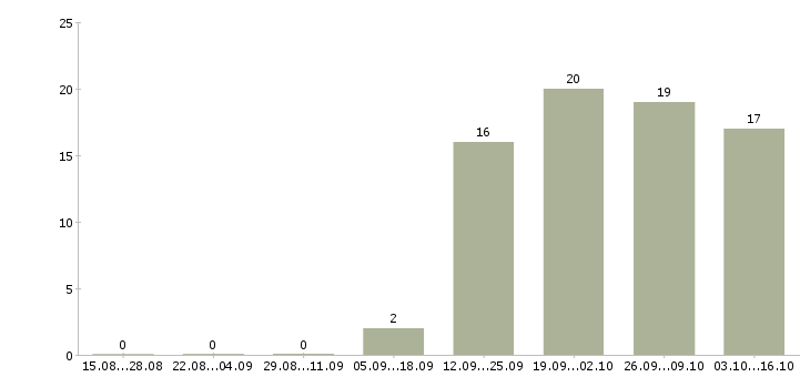 Работа требуются помощник менеджера в Краснодаре - Число вакансий в Краснодаре по специальности требуются помощник менеджера за 2 месяца