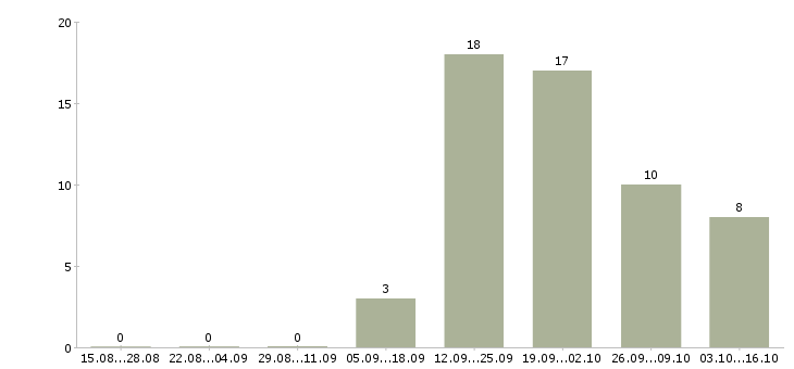Работа менеджер в коммерческой деятельности в Красноярске - Число вакансий в Красноярске по специальности менеджер в коммерческой деятельности за 2 месяца