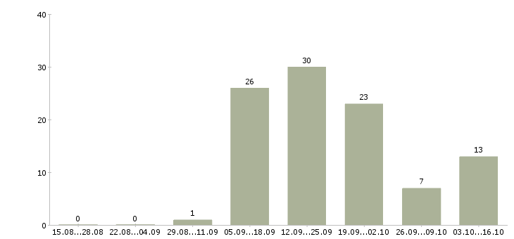 Работа менеджер малого бизнеса в Красноярске - Число вакансий в Красноярске по специальности менеджер малого бизнеса за 2 месяца