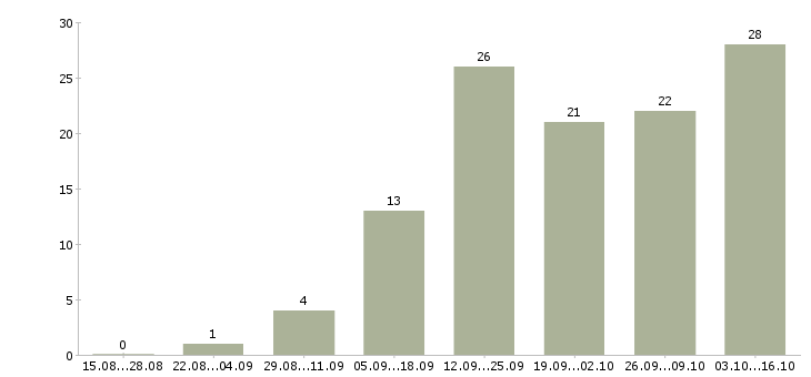 Работа требуется менеджер интернет магазина в Красноярске - Число вакансий в Красноярске по специальности требуется менеджер интернет магазина за 2 месяца
