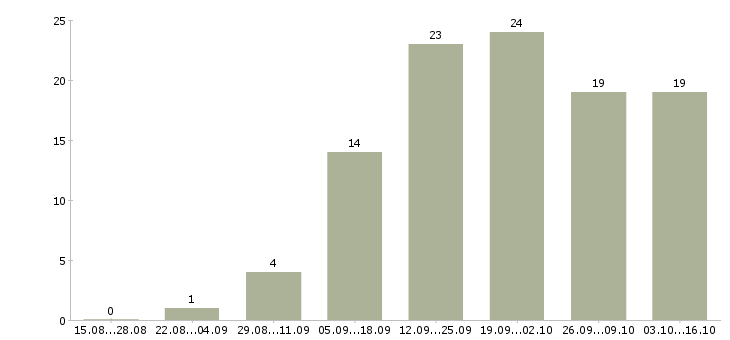 Работа требуется сотрудник для интернет магазина в Красноярске - Число вакансий в Красноярске по специальности требуется сотрудник для интернет магазина за 2 месяца