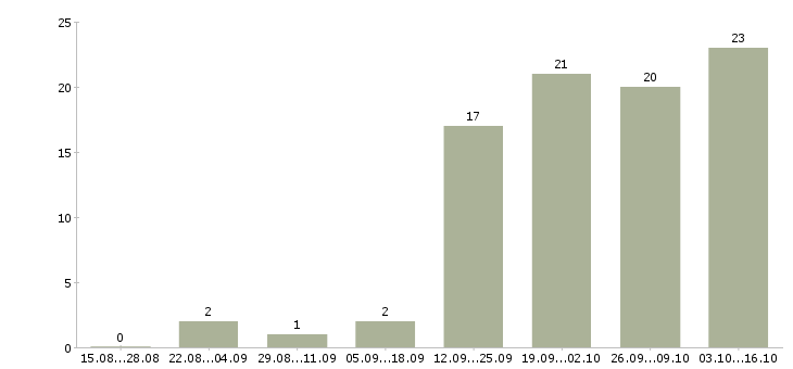 Работа администратор по работе с клиентами в Кургане - Число вакансий в Кургане по специальности администратор по работе с клиентами за 2 месяца