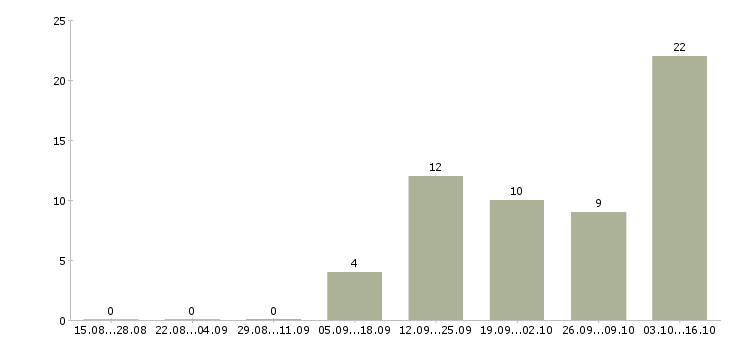 Работа специалист по интернет продажам в Кургане - Число вакансий в Кургане по специальности специалист по интернет продажам за 2 месяца