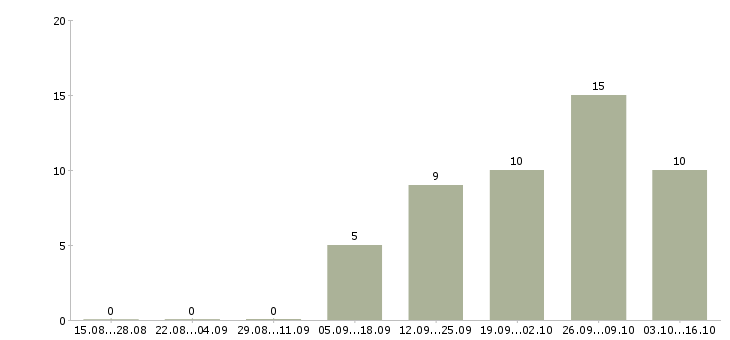 Работа консультант по трудоустройству в Липецке - Число вакансий в Липецке по специальности консультант по трудоустройству за 2 месяца