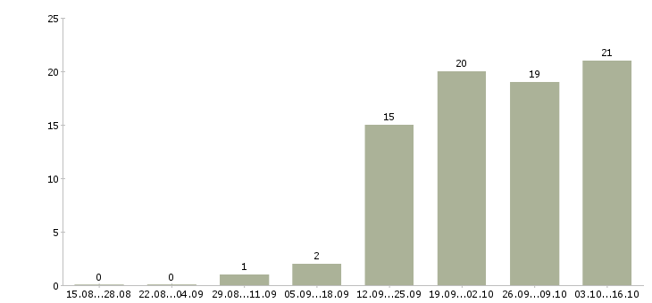 Работа требуется офис менеджер в Липецке - Число вакансий в Липецке по специальности требуется офис менеджер за 2 месяца