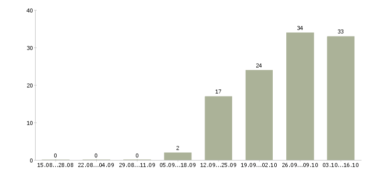 Работа android senior в Москве - Число вакансий в Москве по специальности android senior за 2 месяца