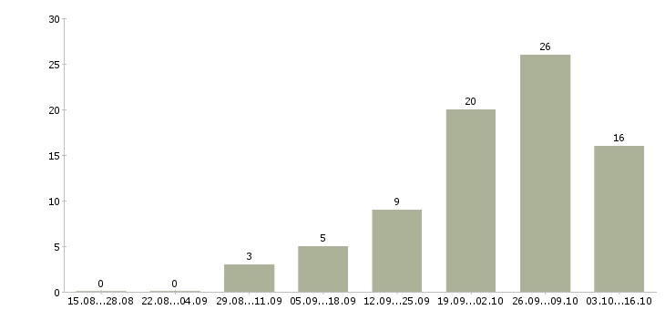 Работа инженер по кип и автоматике в Москве - Число вакансий в Москве по специальности инженер по кип и автоматике за 2 месяца