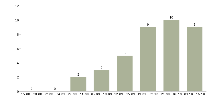Работа монтажник вентиляционных систем в Москве - Число вакансий в Москве по специальности монтажник вентиляционных систем за 2 месяца