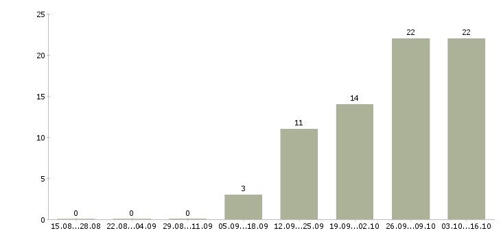 Работа начальник службы внутреннего контроля в Москве - Число вакансий в Москве по специальности начальник службы внутреннего контроля за 2 месяца