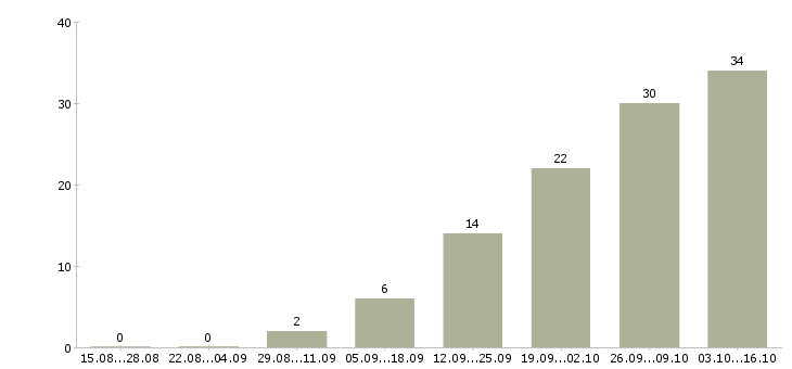 Работа официант с обязанностями бармена в Москве - Число вакансий в Москве по специальности официант с обязанностями бармена за 2 месяца