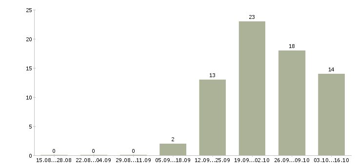 Работа администратор по работе с клиентами в Новороссийске - Число вакансий в Новороссийске по специальности администратор по работе с клиентами за 2 месяца