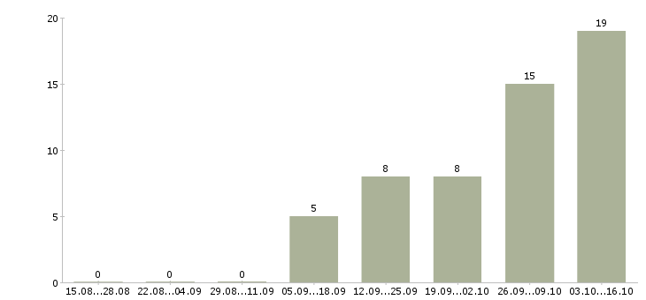 Работа мерчендайзер торгового зала в Новосибирске - Число вакансий в Новосибирске по специальности мерчендайзер торгового зала за 2 месяца