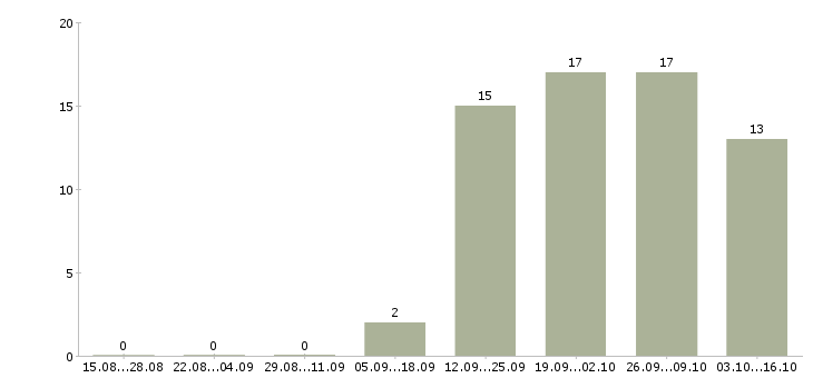 Работа специалист по работе с информацией в Обнинске - Число вакансий в Обнинске по специальности специалист по работе с информацией за 2 месяца