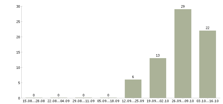 Работа комплектовщик дневные смены в Оренбурге - Число вакансий в Оренбурге по специальности комплектовщик дневные смены за 2 месяца