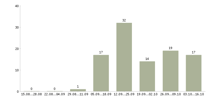 Работа менеджер по оформлению документов в Оренбурге - Число вакансий в Оренбурге по специальности менеджер по оформлению документов за 2 месяца