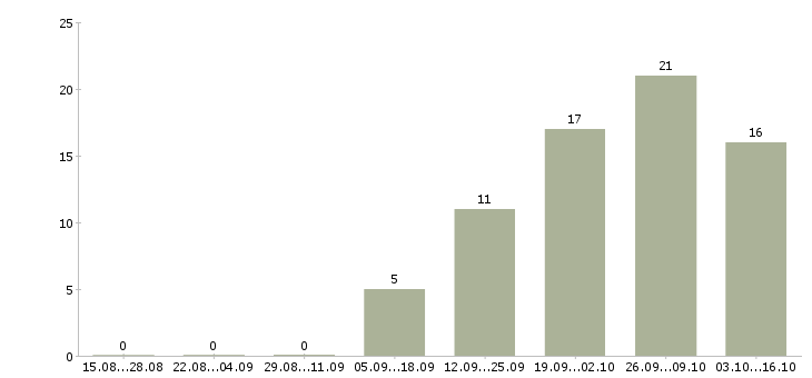 Работа менеджер по продаже гсм в Пензе - Число вакансий в Пензе по специальности менеджер по продаже гсм за 2 месяца