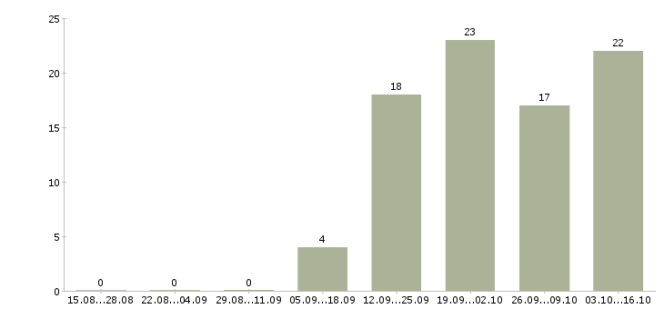 Работа менеджер контакт центра в Перми - Число вакансий в Перми по специальности менеджер контакт центра за 2 месяца