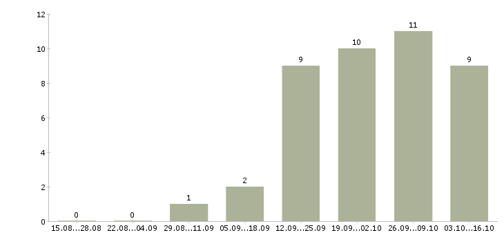 Работа компания набирает сотрудников в Подольске - Число вакансий в Подольске по специальности компания набирает сотрудников за 2 месяца