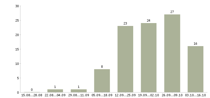 Работа грузчик склада вахта в Пскове - Число вакансий в Пскове по специальности грузчик склада вахта за 2 месяца