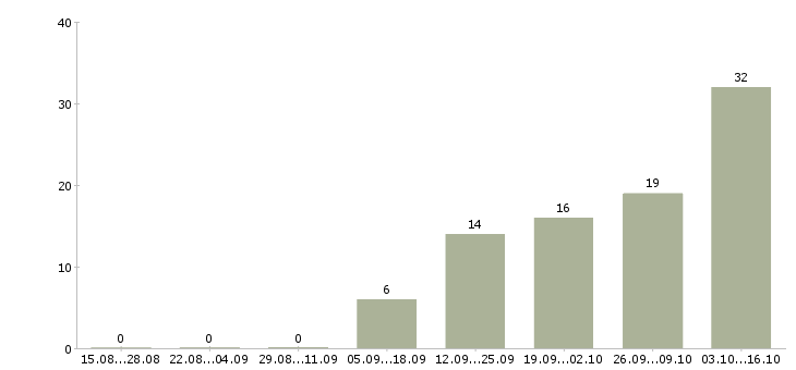 Работа с онлайн обучением в Пскове - Число вакансий в Пскове по специальности с онлайн обучением за 2 месяца