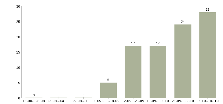Работа оператор по работе с клиентами в Пятигорске - Число вакансий в Пятигорске по специальности оператор по работе с клиентами за 2 месяца