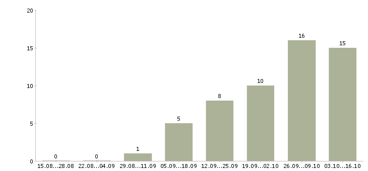 Работа руководитель по развитию продаж в Рязани - Число вакансий в Рязани по специальности руководитель по развитию продаж за 2 месяца