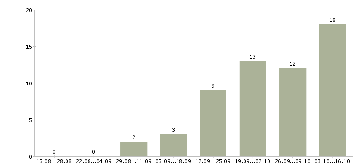 Работа менеджер отдела сопровождения в Самаре - Число вакансий в Самаре по специальности менеджер отдела сопровождения за 2 месяца