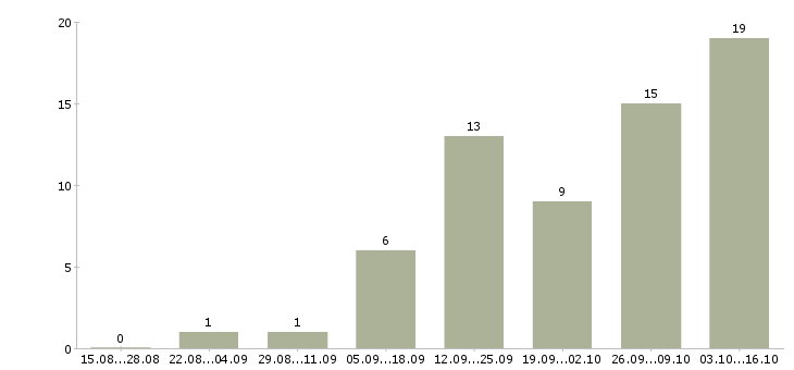 Работа менеджер через интернет в Саранске - Число вакансий в Саранске по специальности менеджер через интернет за 2 месяца
