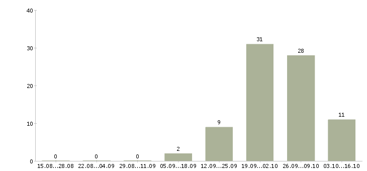 Работа рабочий на производство вахта в Саранске - Число вакансий в Саранске по специальности рабочий на производство вахта за 2 месяца