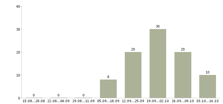 Работа специалист по обработке заказов в Саратове - Число вакансий в Саратове по специальности специалист по обработке заказов за 2 месяца