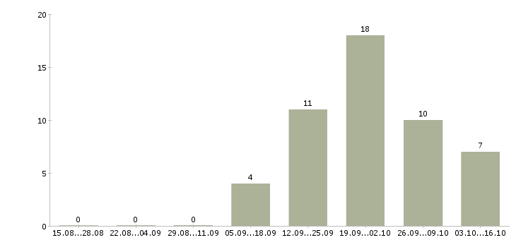 Работа сотрудник по работе с клиентами в Серпухове - Число вакансий в Серпухове по специальности сотрудник по работе с клиентами за 2 месяца