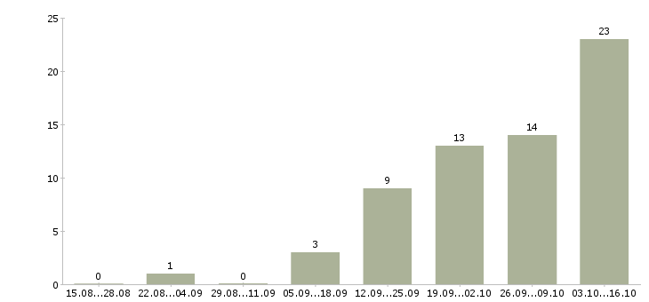 Работа менеджер по развитию продуктов в Сочи - Число вакансий в Сочи по специальности менеджер по развитию продуктов за 2 месяца