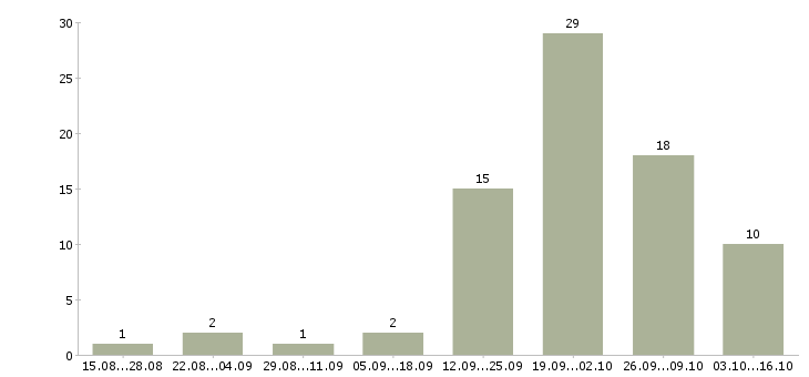 Работа руководитель управления продаж в Сочи - Число вакансий в Сочи по специальности руководитель управления продаж за 2 месяца