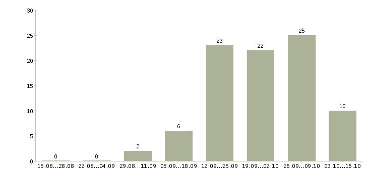 Работа мобильный продавец консультант в Ставрополе - Число вакансий в Ставрополе по специальности мобильный продавец консультант за 2 месяца