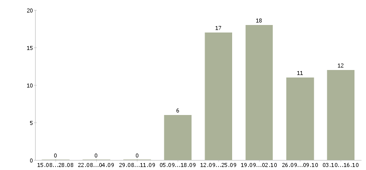 Работа подработка в сети в Сургуте - Число вакансий в Сургуте по специальности подработка в сети за 2 месяца
