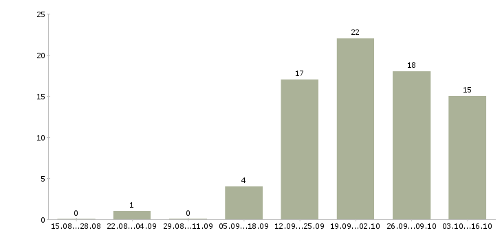 Работа руководитель по корпоративным продажам в Сургуте - Число вакансий в Сургуте по специальности руководитель по корпоративным продажам за 2 месяца