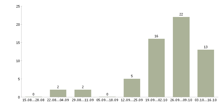 Работа торговый представитель на базу в Сургуте - Число вакансий в Сургуте по специальности торговый представитель на базу за 2 месяца