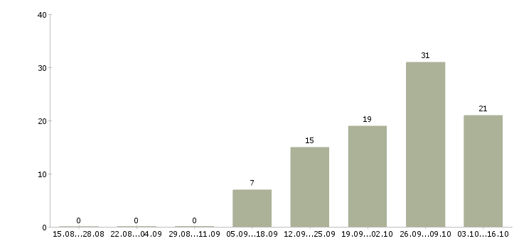 Работа требуются сотрудники дома в Сыктывкаре - Число вакансий в Сыктывкаре по специальности требуются сотрудники дома за 2 месяца