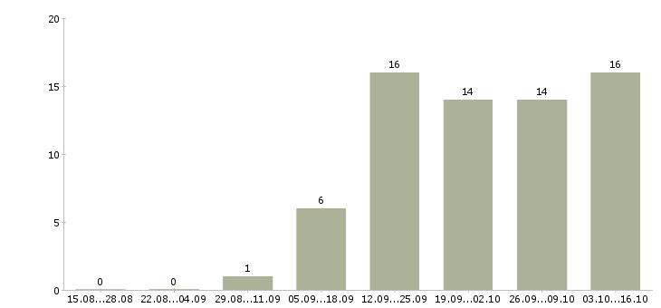 Работа менеджер эффективных продаж в Твери - Число вакансий в Твери по специальности менеджер эффективных продаж за 2 месяца